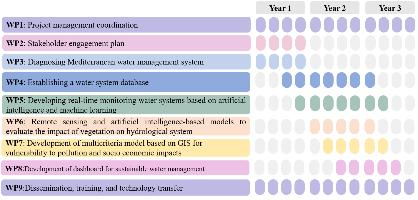 SAVE water work packages Gantt chart showing the timeline of WP1 to WP9 over 36 months
